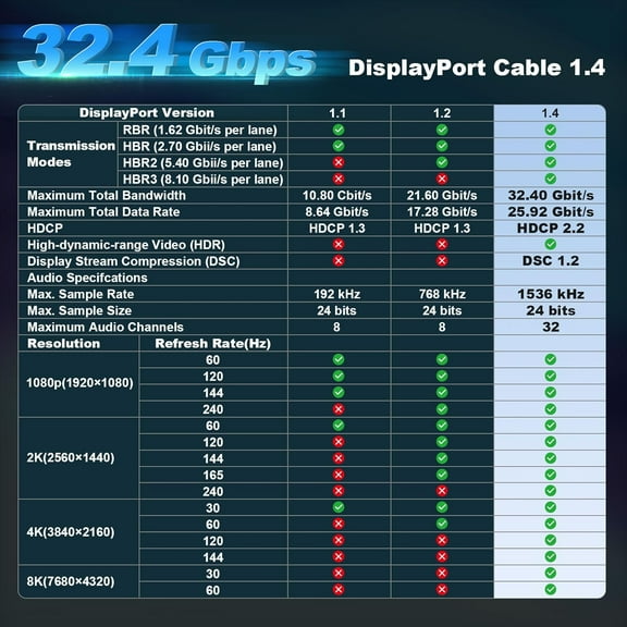 FGTHBF-8K 4K DisplayPort Cable 1.4, 6FT DP Cable 32.4Gbps, 8K@60Hz, 4K@144Hz, 2K@240Hz, HDR10, HDCP2.2, DSC 1.2a, High Speed Display Port Cord Braided for Gaming/Monitor/Graphics Card/FreeSync/G-Sync