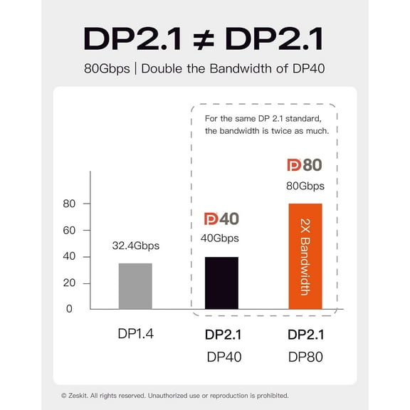 FGTHBF-Mini DP to Mini DP Enhanced DisplayPort 2.1 Cable Certified DP80 80Gpbs, 3ft/1m