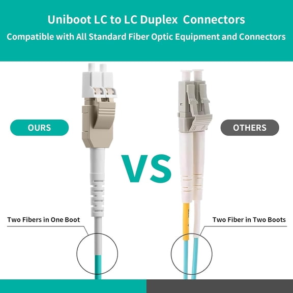 FGTHBF--Uniboot OM4 LC to LC Fiber Patch Cable, Multi-Mode Duplex Fiber Optic Cable Jumper Optical Patch Cord 10GB, 50/125m,LSZH Jacket,Length Options: 0.2M(7inch)-100M(328ft), 10M(33ft)