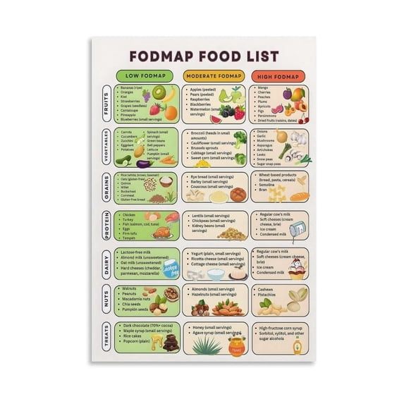 FODMAP Diet Canvas Print Posters with Complete Food List and Meal Ideas ...