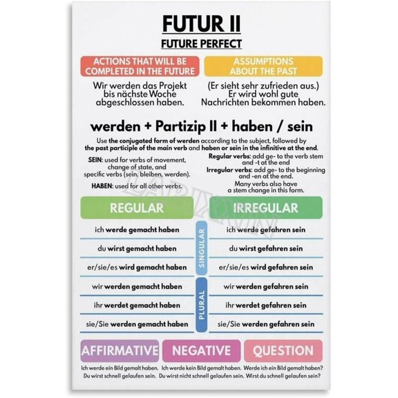 FUTURE II Tense Poster German Grammar Educational Wall Artfor Bedroom Living Room Decor Aesthetics Decor