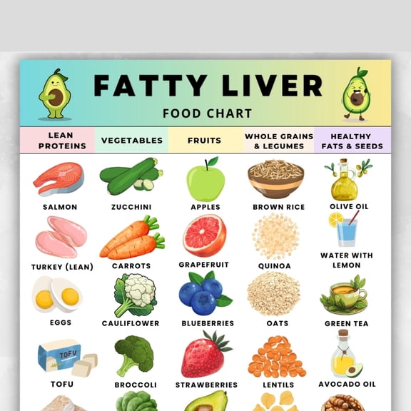 Fatty liver food chart poster, liver friendly grocery list poster, low-fat diet food for NAFLD and NASH, fatty liver diet poster