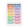 thumbnail image 1 of Fiction and Non Fiction Poster Parts of Speech Posters for Classroom English Class Posters Classroom Rules Poster Inspiration Wall Art School Counselor Décor Counselor Office Décor, 1 of 3