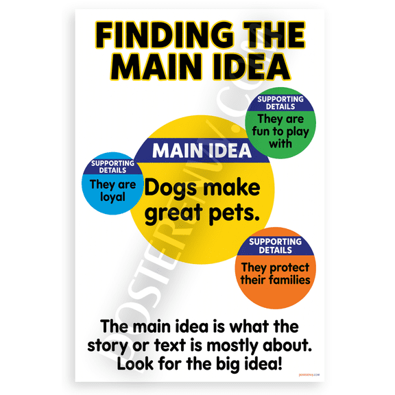 Finding the Main Idea Dogs Make Great Pets Educational 12x18 US Made Poster
