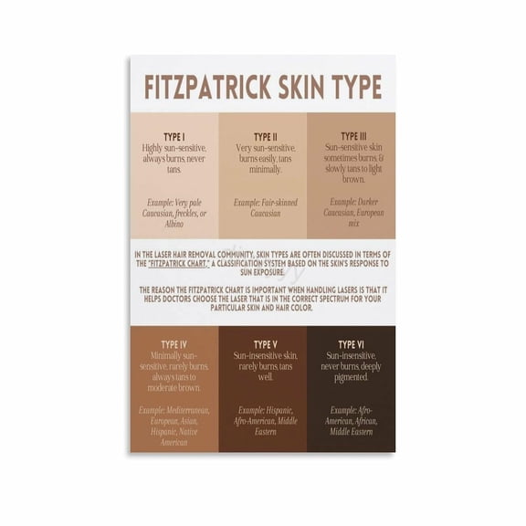 Fitzpatricks Scale Skin Color Classification Chart Poster 5 Canvas Painting Wall Art Poster for Bedroom Living Room Decor