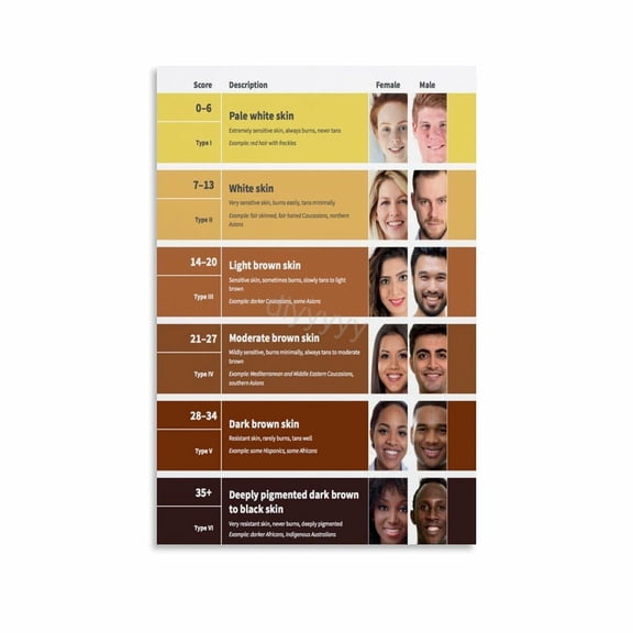 Fitzpatricks Scale Skin Color Classification Chart Poster 7 Canvas Painting Wall Art Poster for Bedroom Living Room Decor
