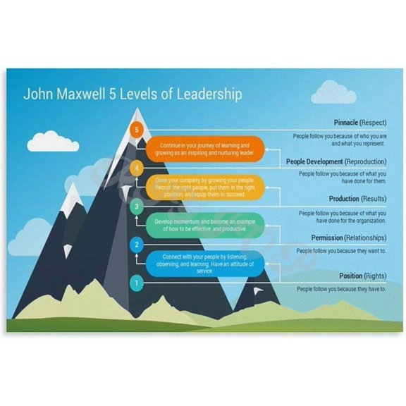 Five Levels of Leadership Poster Office Leadership Chart Wall Art for Office Decor, Motivational Wall