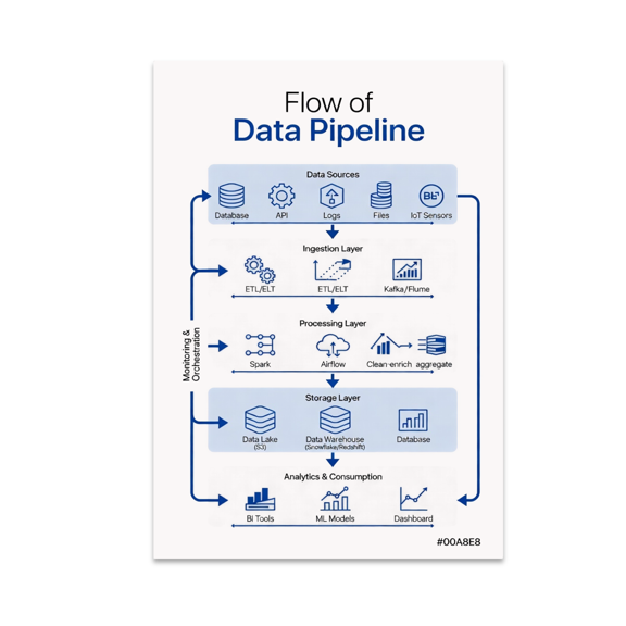 Flow of Data Pipeline Decor - Data Science Enthusiast - 13x19 Poster Print