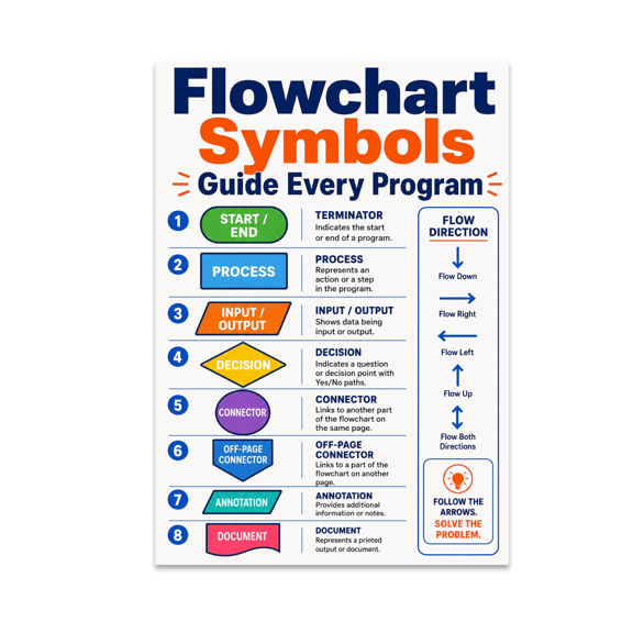 Flowchart Symbols Guide Every Program - Coding Enthusiast - 13x19 Poster Print