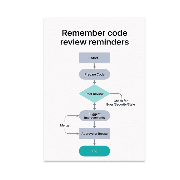 Flowchart Wall Decor - Code Review Enthusiast - 13x19 Poster Print