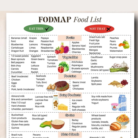 Fodmap Chart Divergence, Fodmap Diet Poster, Fodmad Food List, Fodmam Diet, Fodmab Food Chart, Fodmap High Fiber Poster poster