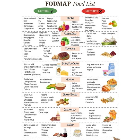 Fodmap Chart Divergence, Fodmap Diet Poster