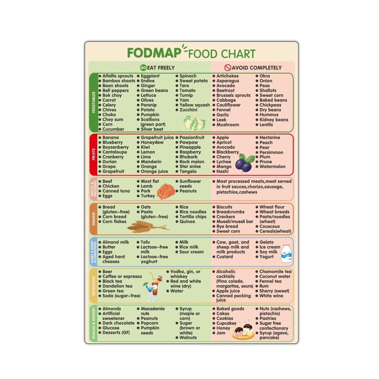 Fodmap Chart Fridge poster Fodmap Diet Guide List,High Fodmap List Meal  Prep Grocery