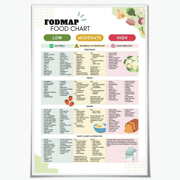 Fodmap Chart List Low Fodmap, Food Chart Poster Gluten Free Diet & IBS Relief Guide Healthy Gut Nutrition Grocery List Canvas Wall Art Kitchen Decor for Meal Prep