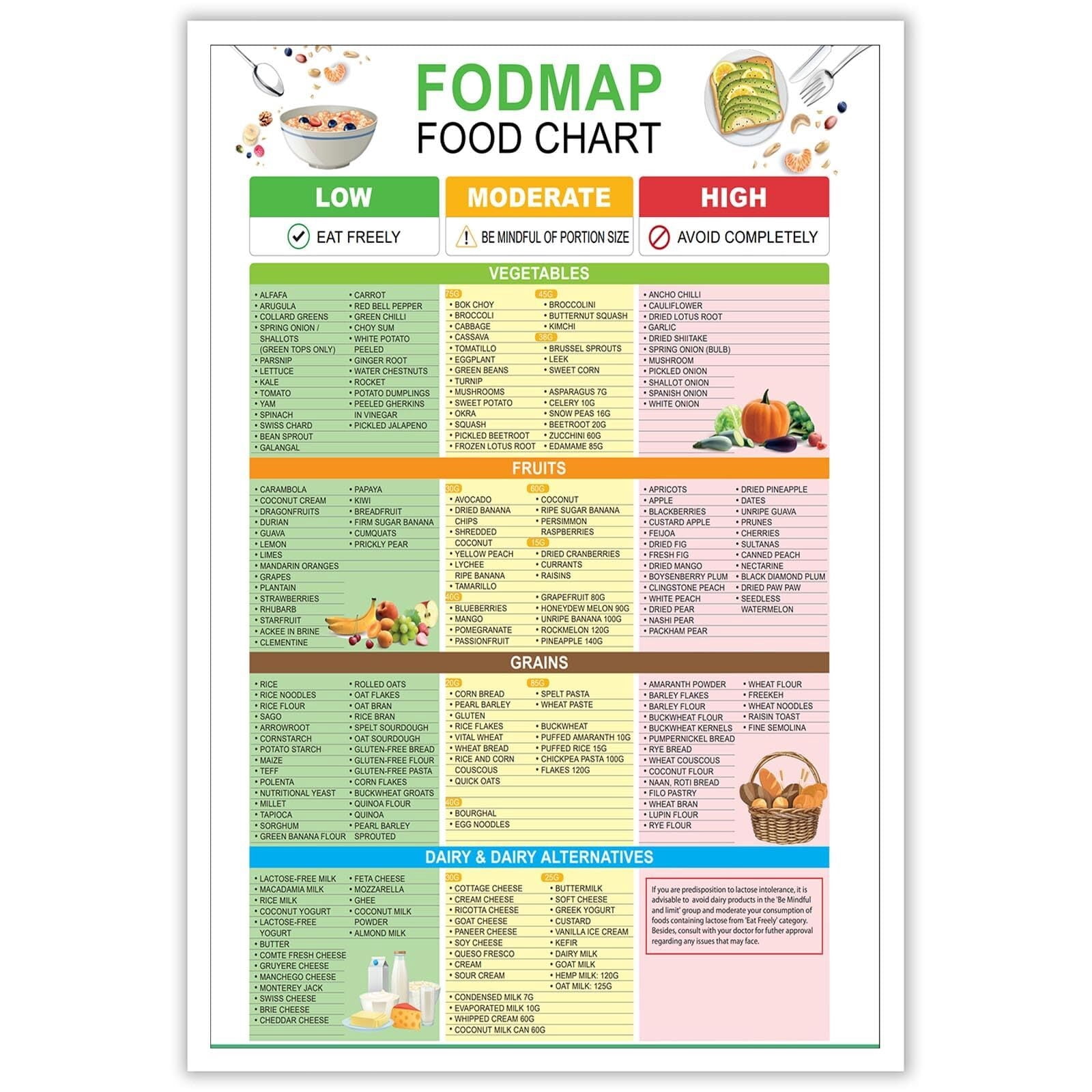 Fodmap Food Chart Guide Wall Art Healthy Diet List Plan Canvas Poster ...