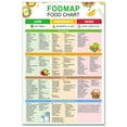 thumbnail image 1 of Fodmap Food Chart Posters Nutrition Healthy Gut Food List Wall Art  Gluten Free Diet Meal Prep Guide for IBS Individuals & Low Fodmap Diet, 1 of 5