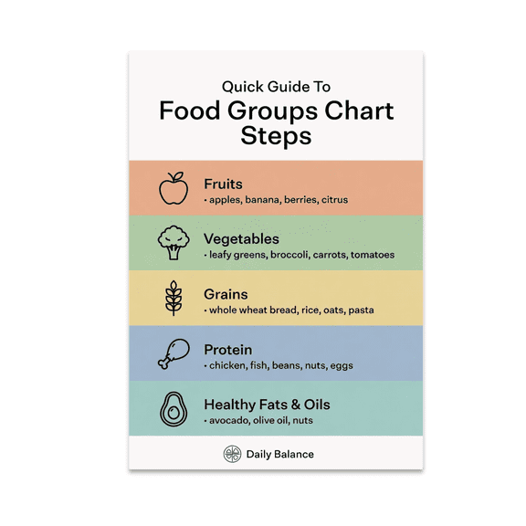 Food Groups Study Chart - Educational Resource - 13x19 Poster Print