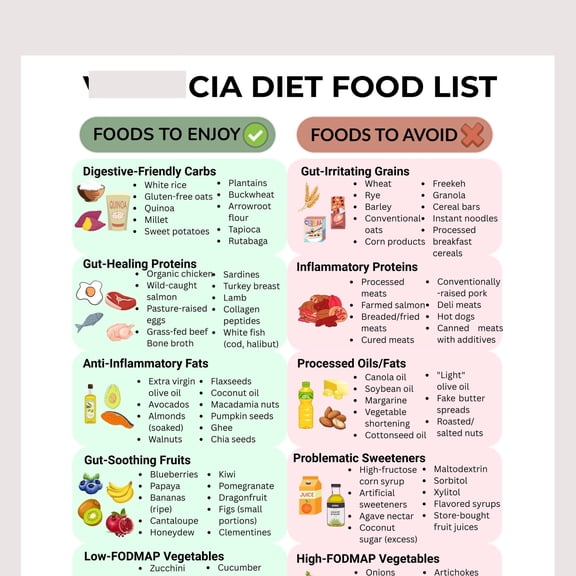 Food List Poster What To Eat And Avoid For Gut Health Poster Digestive Health Chart Poster SIBO Friendly Poster