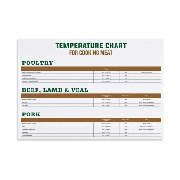 Food Safe Meat Temperature Chart Poster Canvas Painting Poultry Beef Pork Cooking Guide Internal Temp Reference Danger Zone Wall Art Decor