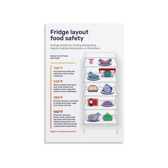 Food Safety Poster Kitchen Fridge Organization Guide Cooking ...