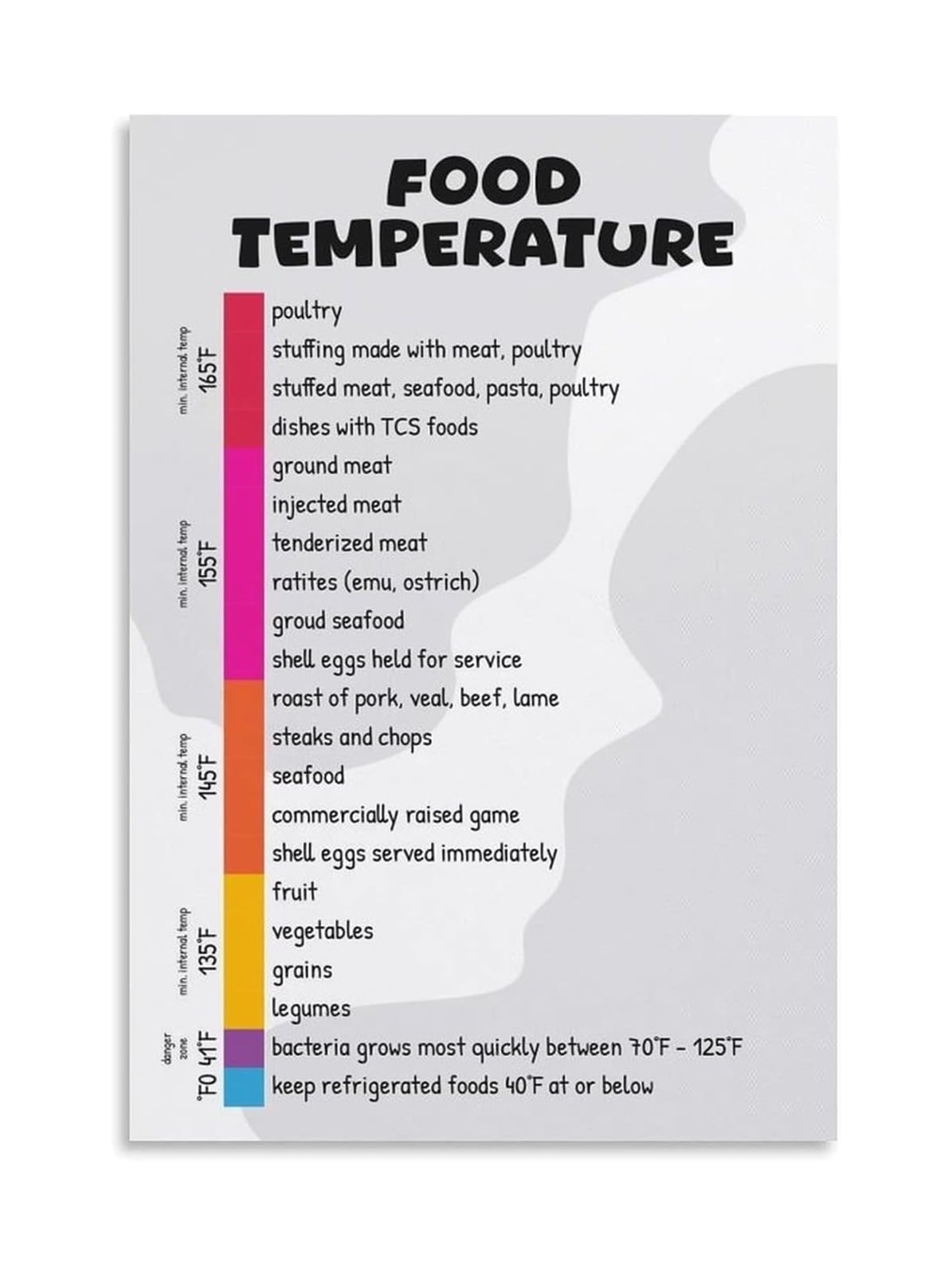 Food Safety Temperature Chart Poster Meat Poultry Internal Temp Guide ...