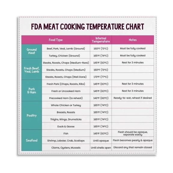 Food Safety Temperature Guide Poster Canvas Painting FDA Meat Cooking Chart for Internal Temperatures Beef Poultry Pork 145F 160F 165F Wall Art Home Decor