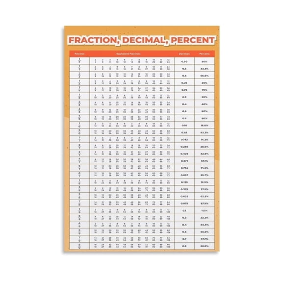 Fraction Decimal Percent Conversion Chart Poster Canvas Painting Educational Math Equivalency Guide Wall Art for Classroom Homeschool Learning Decor