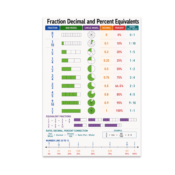 Fraction Decimal Percent Equivalents Educational Reference - Math Classroom - 13x19 Poster Print