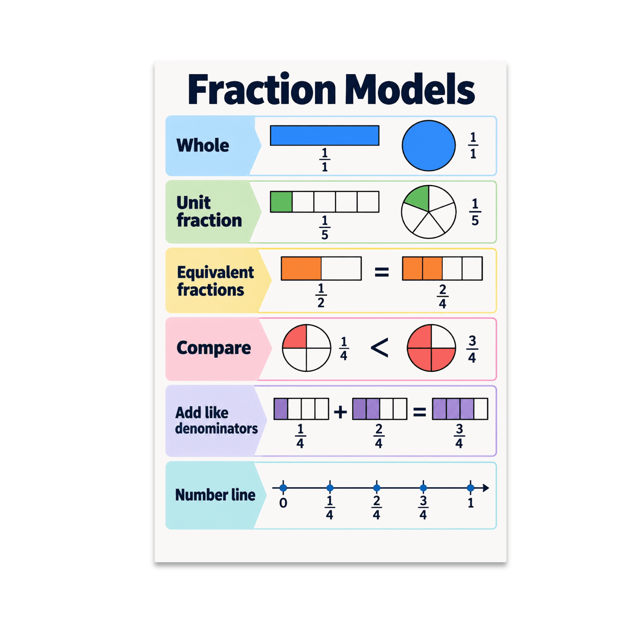Fraction Models Guide - Math Classroom Resource - 13x19 Poster Print ...