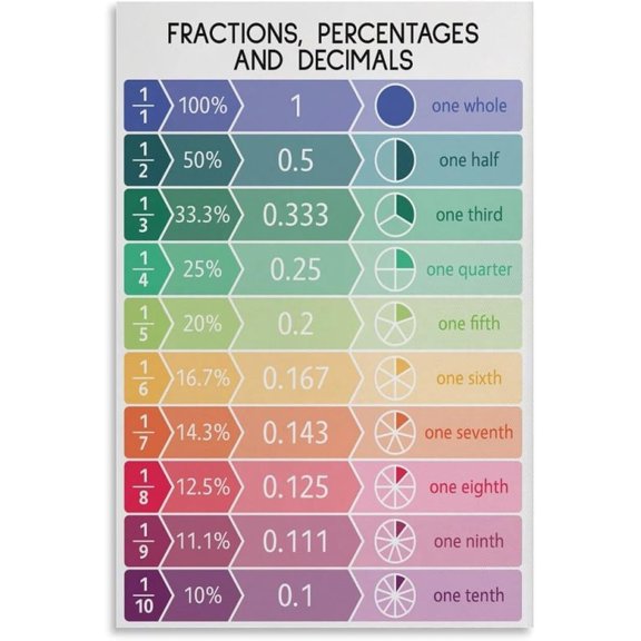 Fractions Decimals Percentages Chart Poster, Math Educational Posters for Kids, Math Classroom Wall Decor Poster