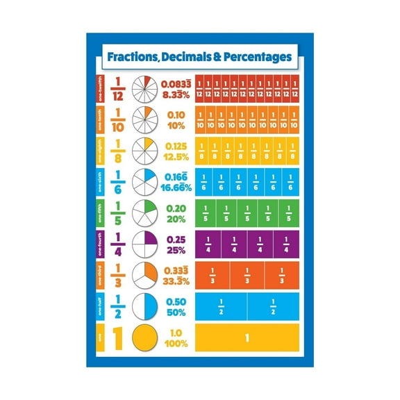 Fractions, Decimals, Percents - Math Poster Teaching poster, a must-have for teachers