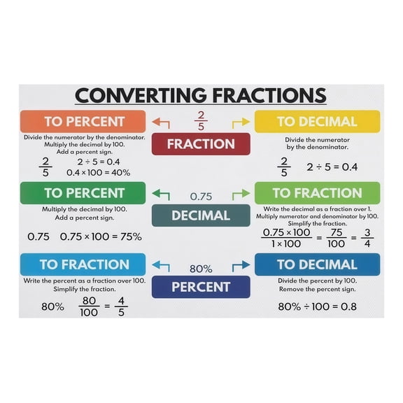 Fractions Decimals and Percentages Educational Chart Math Conversion Poster for Elementary Middle School Classroom Decor Homeschool Learning Wall Art