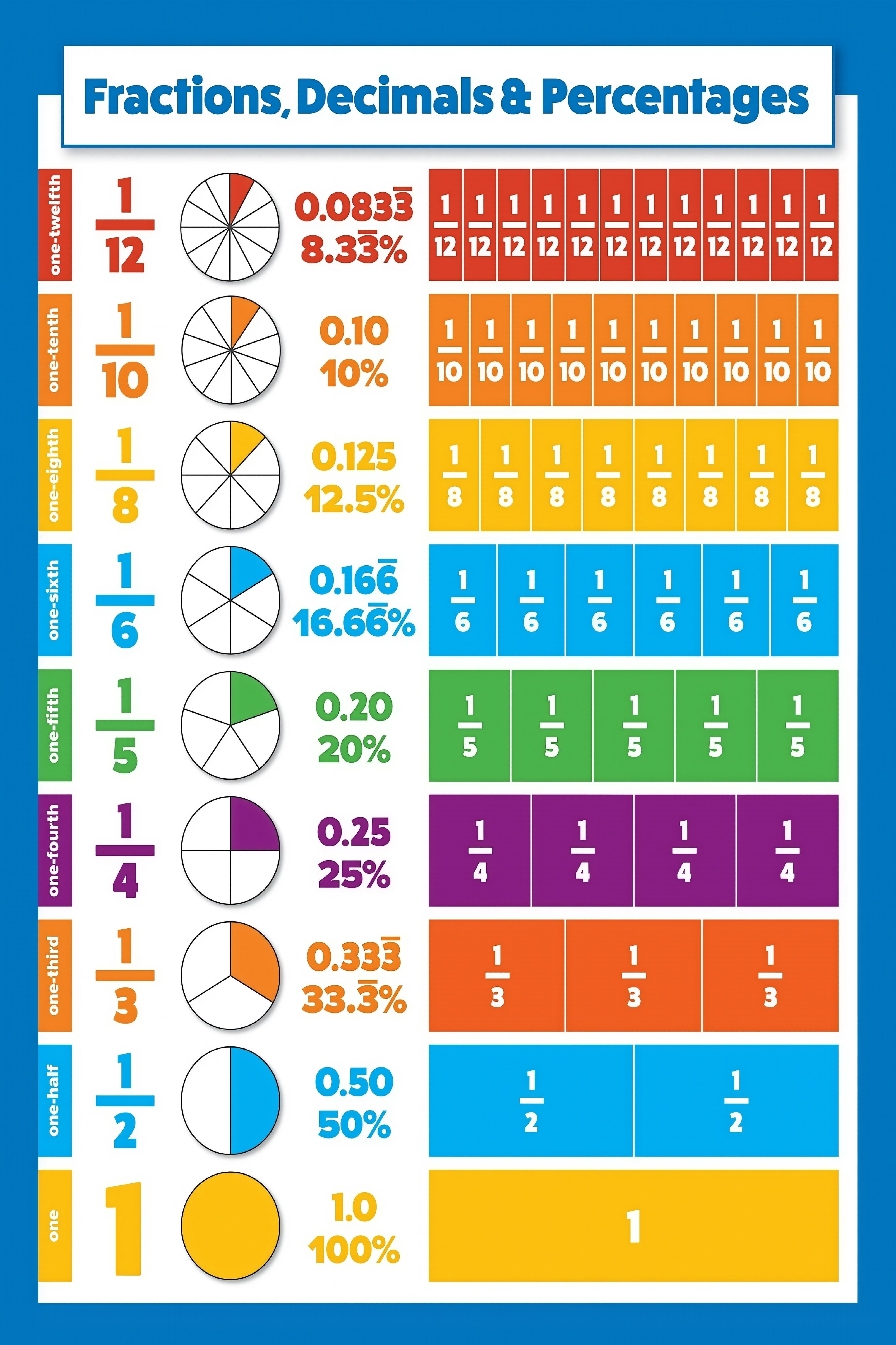 Fractions Decimals and Percentages Math Chart for Classroom Learning ...