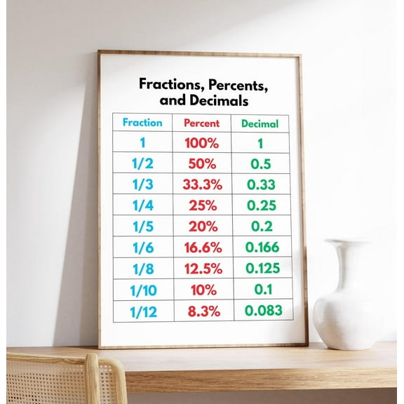 Fractions Percents And Decimals Poster, Educational Math Chart, Math Learning Aid, Classroom And Homeschool Decor, Wall Art, Modern Wall Decor, 8x12 UNFRAMED