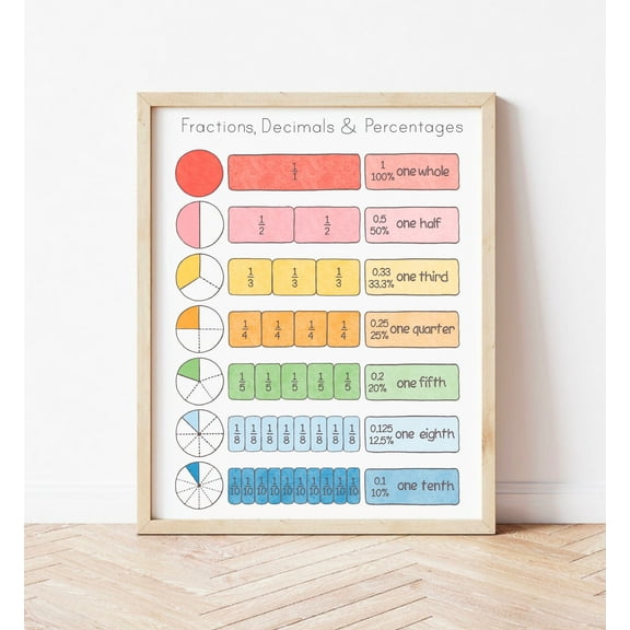 Fractions Poster Homeschool Math Classroom Decor Fractions Decimals Percentages Math Poster Montessori Rainbow Educational Prints , Poster Only
