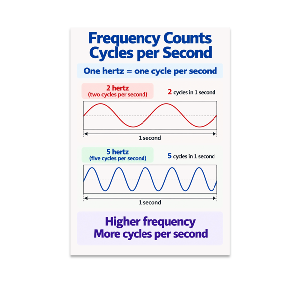 Frequency Counts Cycles per Second - Science Enthusiast - 13x19 Poster Print