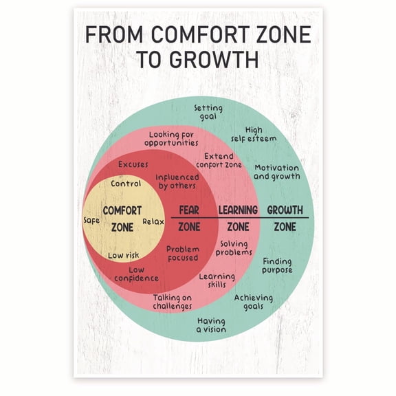 From Comfort Zone To Growth - Inspiring Growth Motivational Wall-Art - Counselor Therapist Office