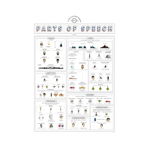 Fun Parts of Speech Poster Pop Culture Grammar Art for Classroom Wall ...