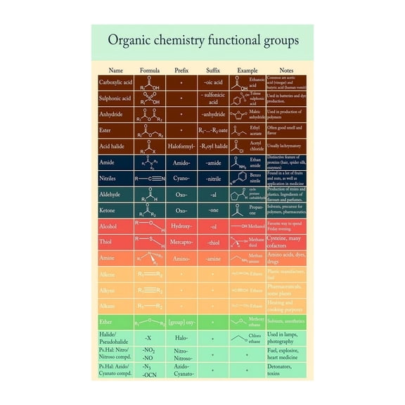 Functional Groups Chart Organic Chemistry Educational Science Poster for Classroom Decor Learning Reference Wall Art Study Tool