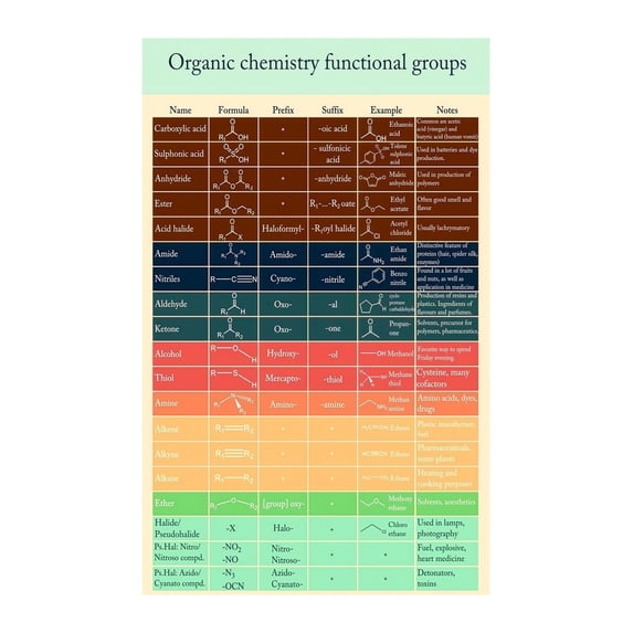 Study Functional Groups Functional Groups Chart Organic Chemistry Educational Science Poster ...