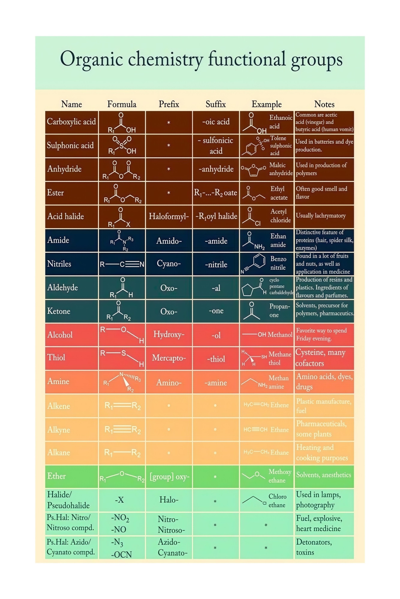 Functional Groups Chart Organic Chemistry Educational Science Poster Functional Groups Chart Organic Chemistry Educational Science Poster