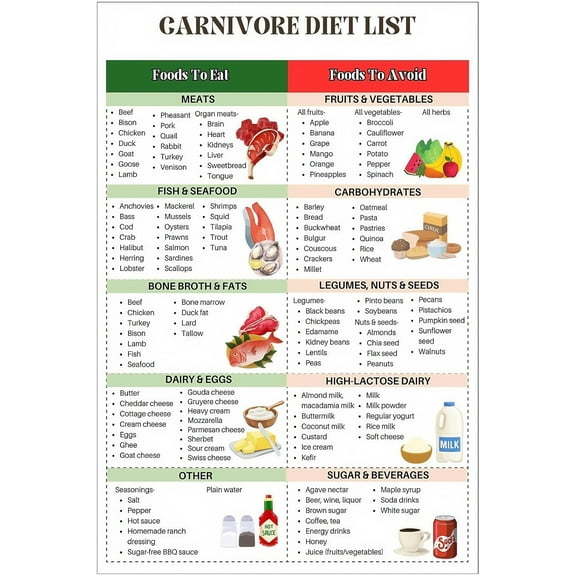 GARNIVORE DIET LIST Posters  For Home Bedroom Dorm Kitchen Wall Decor