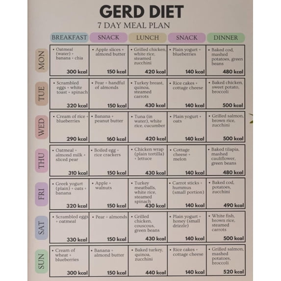 Gerd Menu Plan Example GERD 7-Day Dietary Plan Food List Poster, Acid Reflux Diet Sheet Poster ...