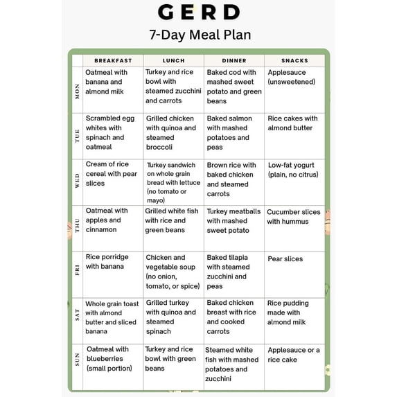 Gerd Menu Plan Example GERD Diet Plan 7-Day Diet Plan Poster For Acid Reflux GERD Weight Loss ...