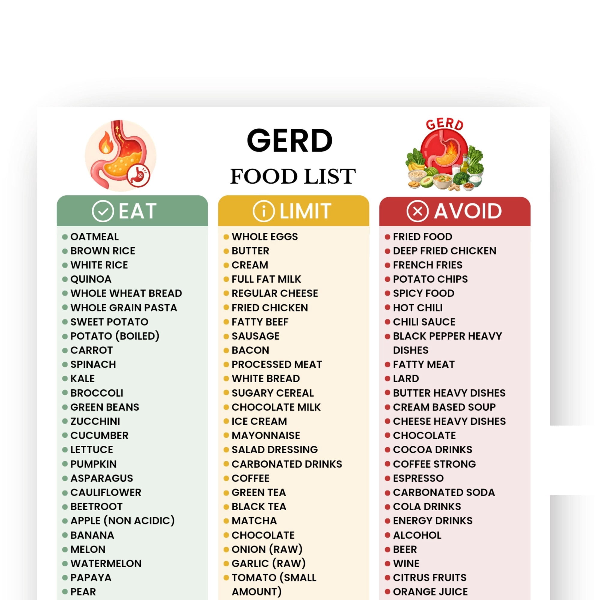 GERD Food List Poster Acid Reflux Food Chart Poster Heartburn Diet ...