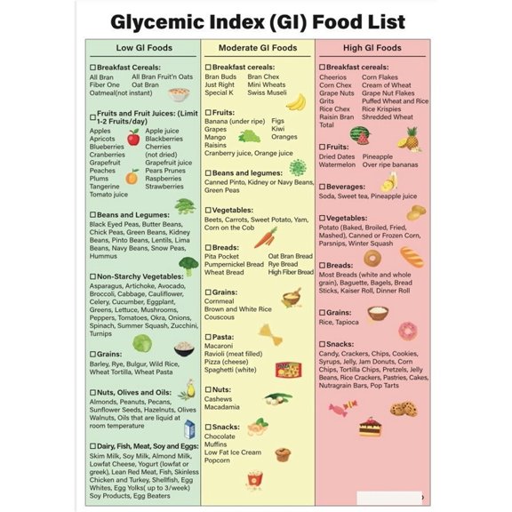 GI Food List Poster GI Food Poster GI Food GI List Diabetes Food List Poster