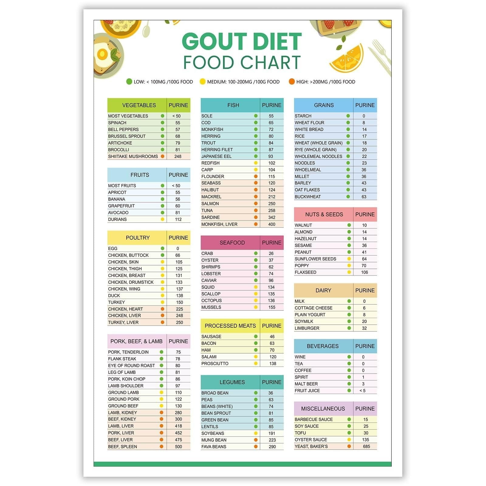 GOUt DIET Food Chart Poster Health Diet Food Guide Low Fat Nutrition ...