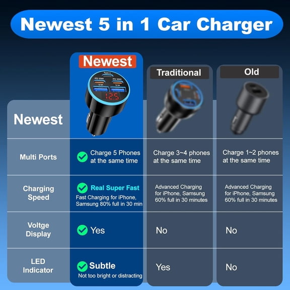 GVDCC -Car Charger USB C, 5-Port 90W Super Fast Car Phone Charger, Dual PD 30W & QC Type C Car Charger, Cigarette Lighter Adapter with Voltage Display for iPhone 17/16/15 Pro Max, iPad,Galaxy S25 S24