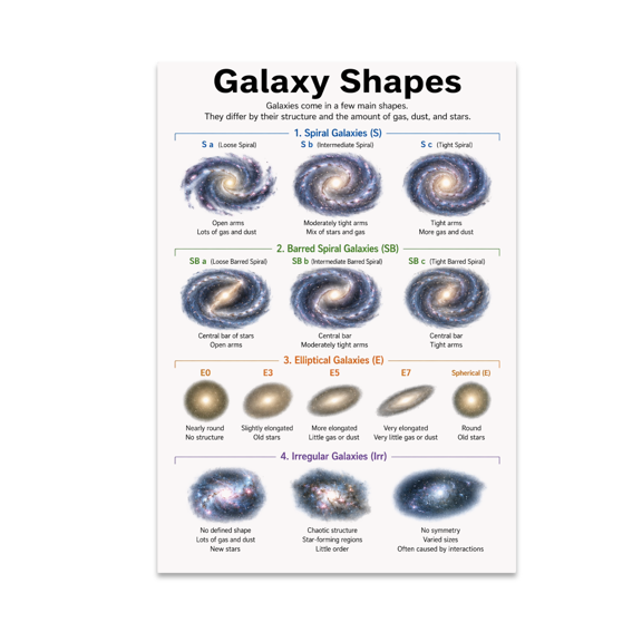Galaxy Shapes Educational Reference - Space Science Students - 13x19 Poster Print