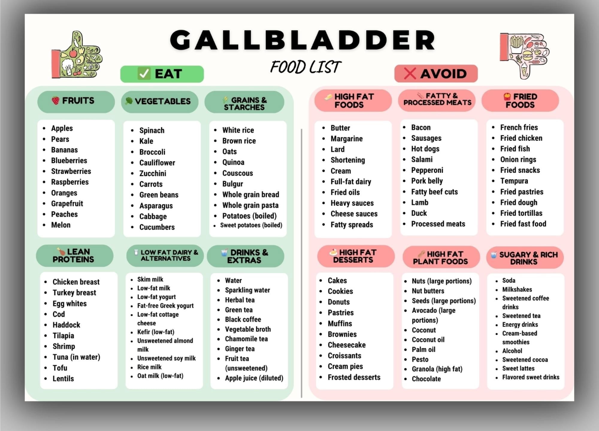 Gallbladder Food List Poster, Gallbladder Diet Food List Poster, Low ...